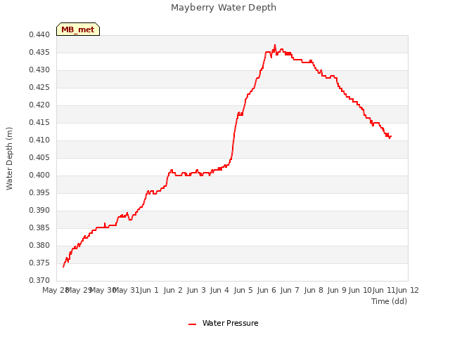 plot of Mayberry Water Depth