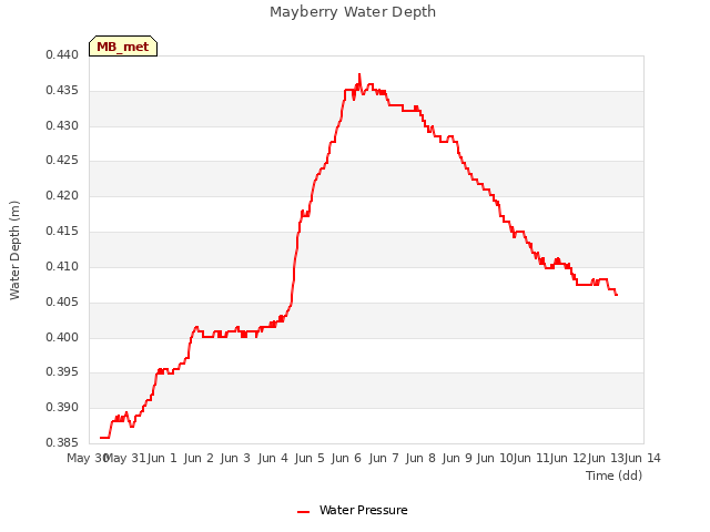 plot of Mayberry Water Depth