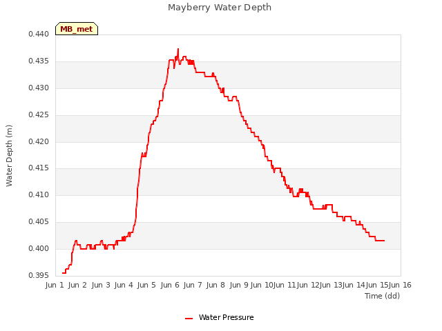 plot of Mayberry Water Depth