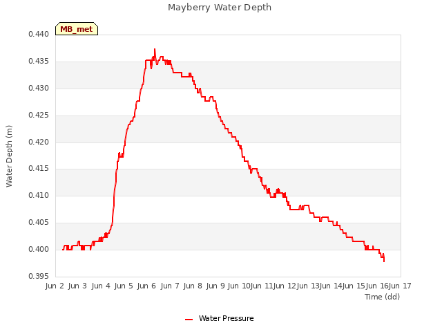 plot of Mayberry Water Depth