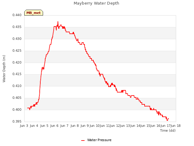 plot of Mayberry Water Depth