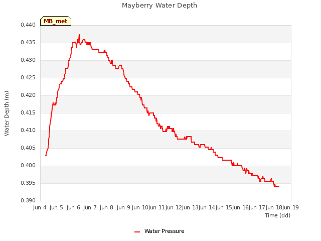 plot of Mayberry Water Depth