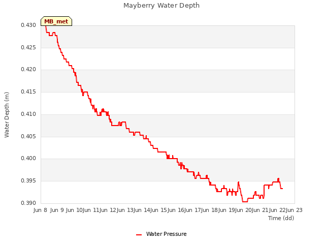 plot of Mayberry Water Depth