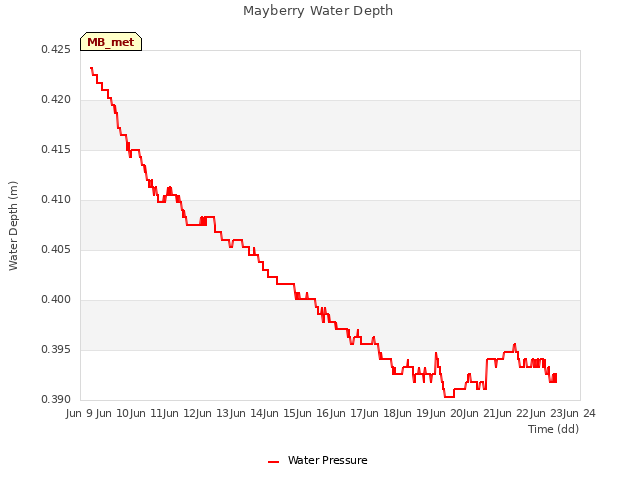 plot of Mayberry Water Depth