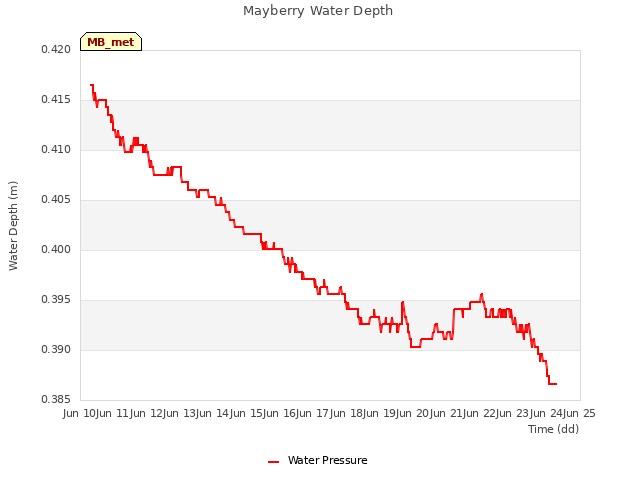 plot of Mayberry Water Depth