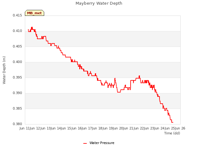 plot of Mayberry Water Depth