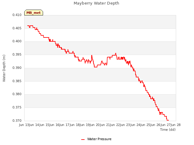 plot of Mayberry Water Depth