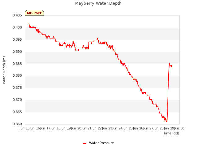 plot of Mayberry Water Depth