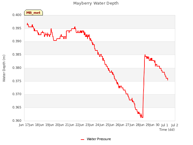 plot of Mayberry Water Depth