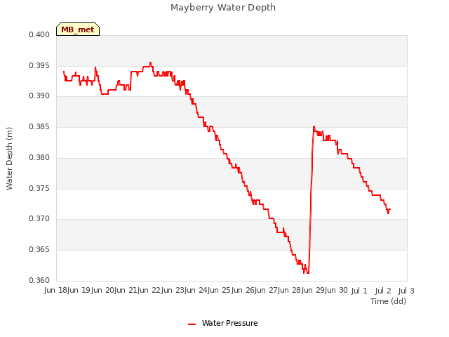 plot of Mayberry Water Depth