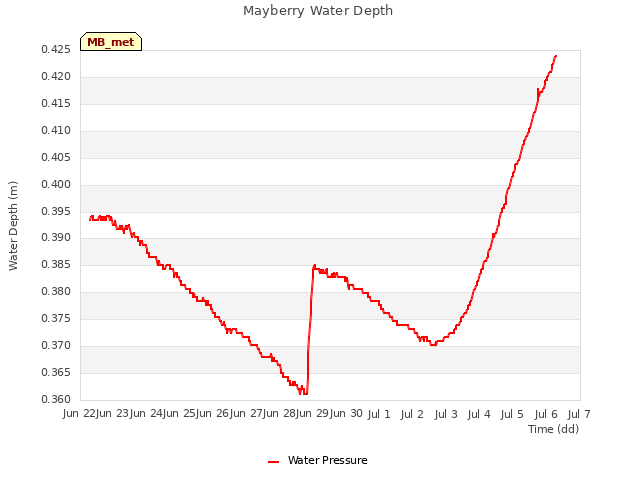 plot of Mayberry Water Depth