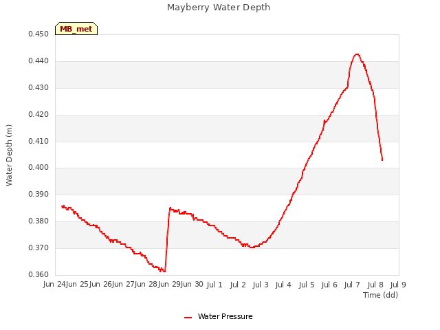 plot of Mayberry Water Depth