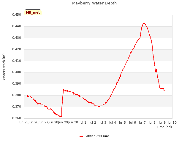 plot of Mayberry Water Depth