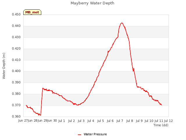 plot of Mayberry Water Depth