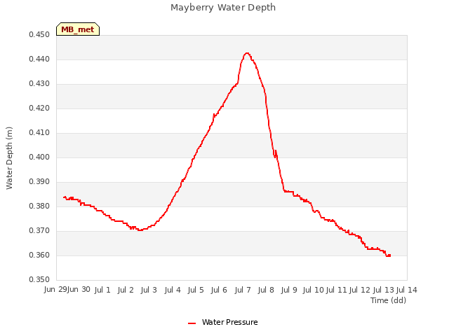 plot of Mayberry Water Depth