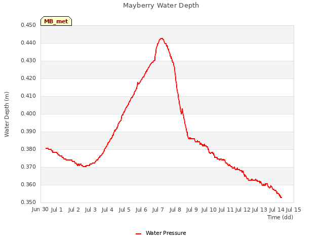 plot of Mayberry Water Depth