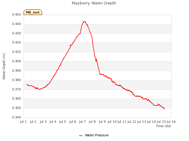 plot of Mayberry Water Depth