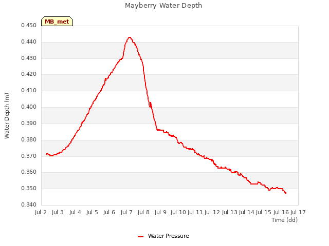 plot of Mayberry Water Depth