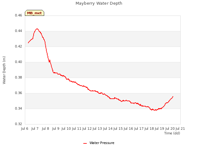 plot of Mayberry Water Depth