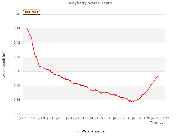 plot of Mayberry Water Depth