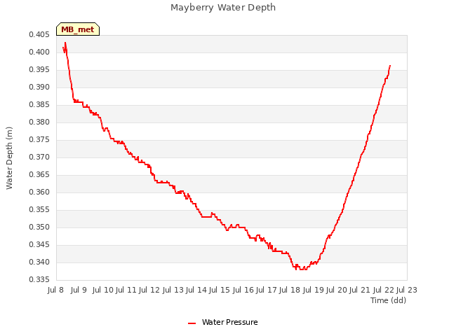 plot of Mayberry Water Depth