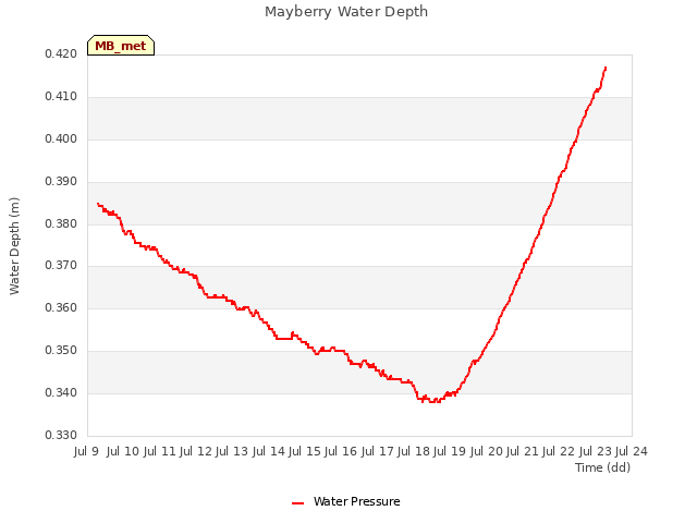 plot of Mayberry Water Depth