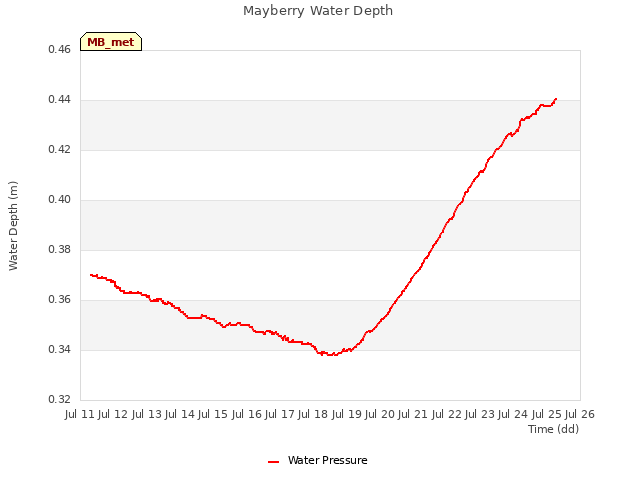 plot of Mayberry Water Depth