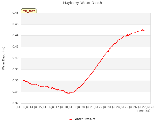 plot of Mayberry Water Depth