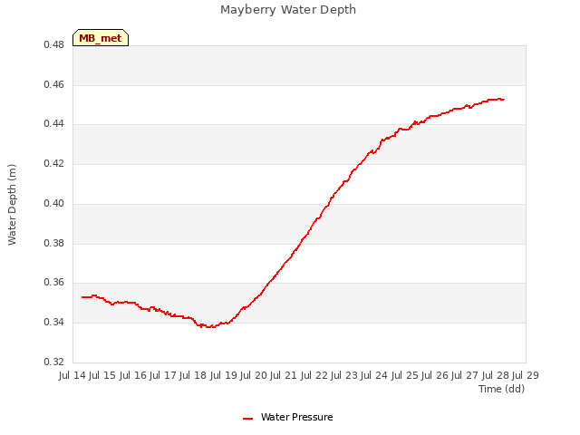 plot of Mayberry Water Depth