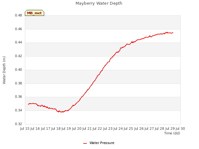 plot of Mayberry Water Depth