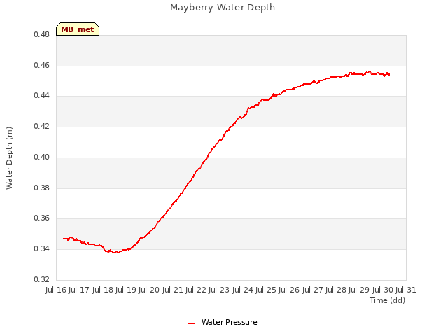 plot of Mayberry Water Depth