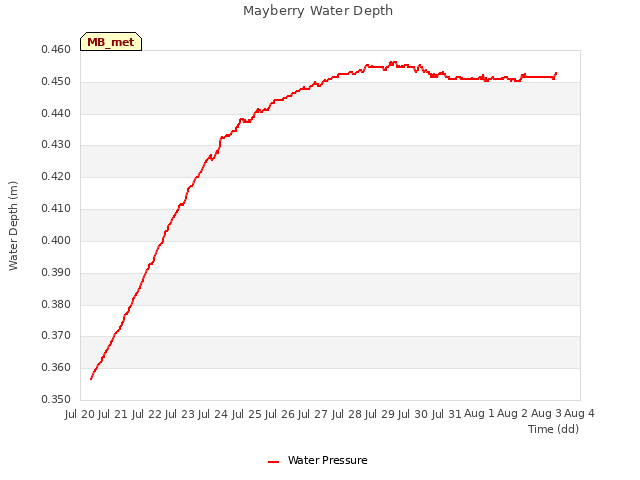 plot of Mayberry Water Depth