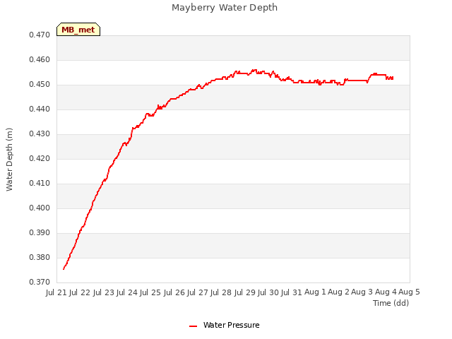 plot of Mayberry Water Depth