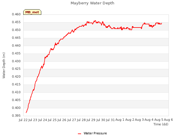 plot of Mayberry Water Depth