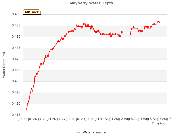 plot of Mayberry Water Depth