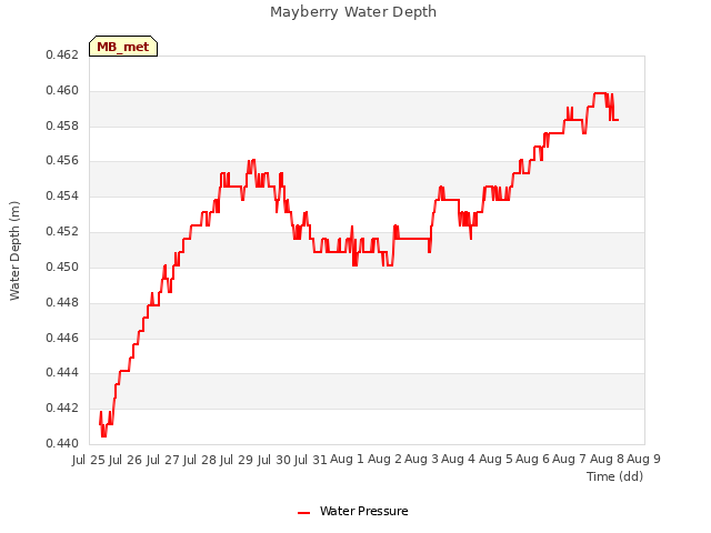 plot of Mayberry Water Depth