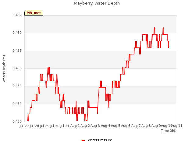plot of Mayberry Water Depth