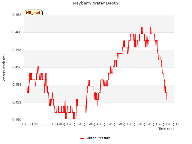 plot of Mayberry Water Depth