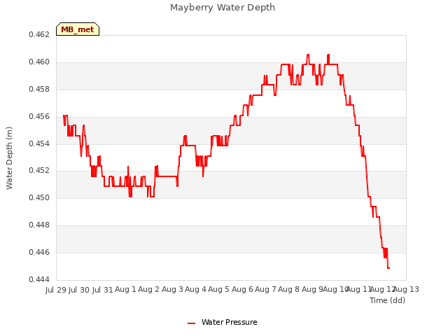 plot of Mayberry Water Depth