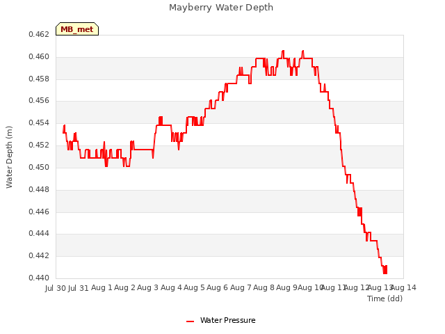 plot of Mayberry Water Depth