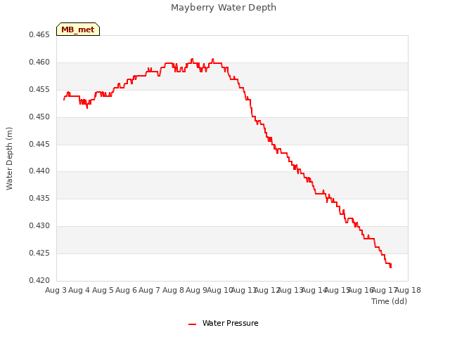 plot of Mayberry Water Depth