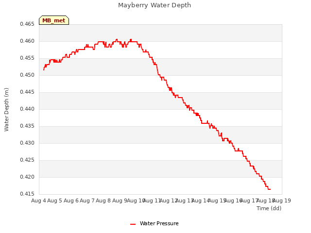 plot of Mayberry Water Depth