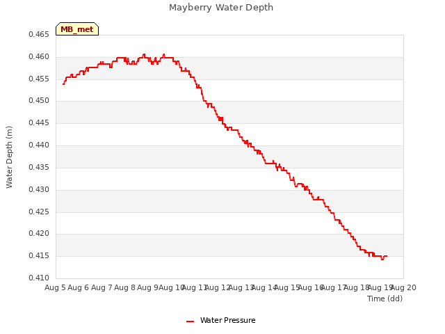 plot of Mayberry Water Depth