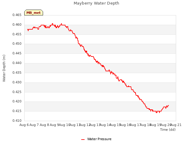 plot of Mayberry Water Depth