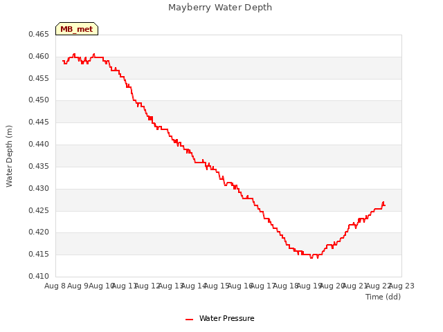 plot of Mayberry Water Depth