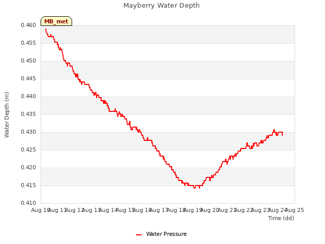 plot of Mayberry Water Depth