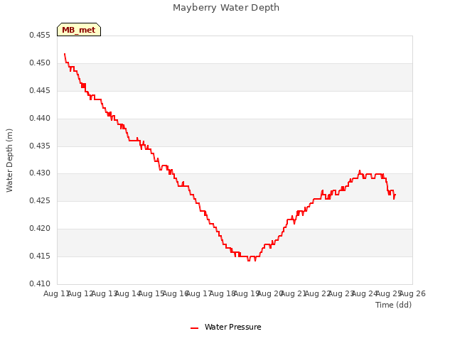 plot of Mayberry Water Depth