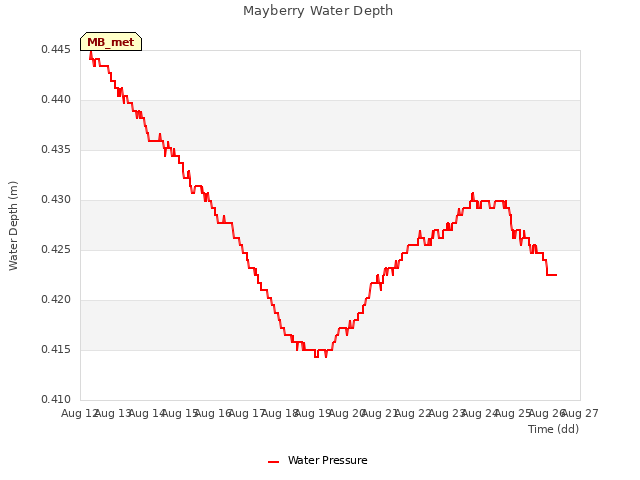 plot of Mayberry Water Depth