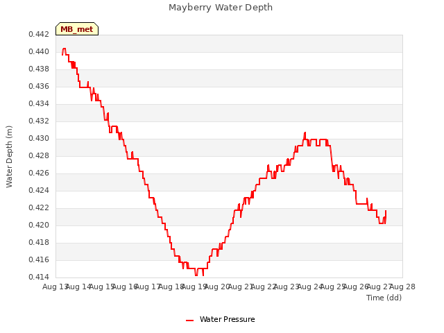 plot of Mayberry Water Depth