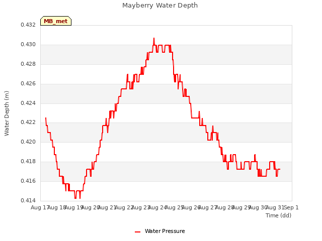 plot of Mayberry Water Depth